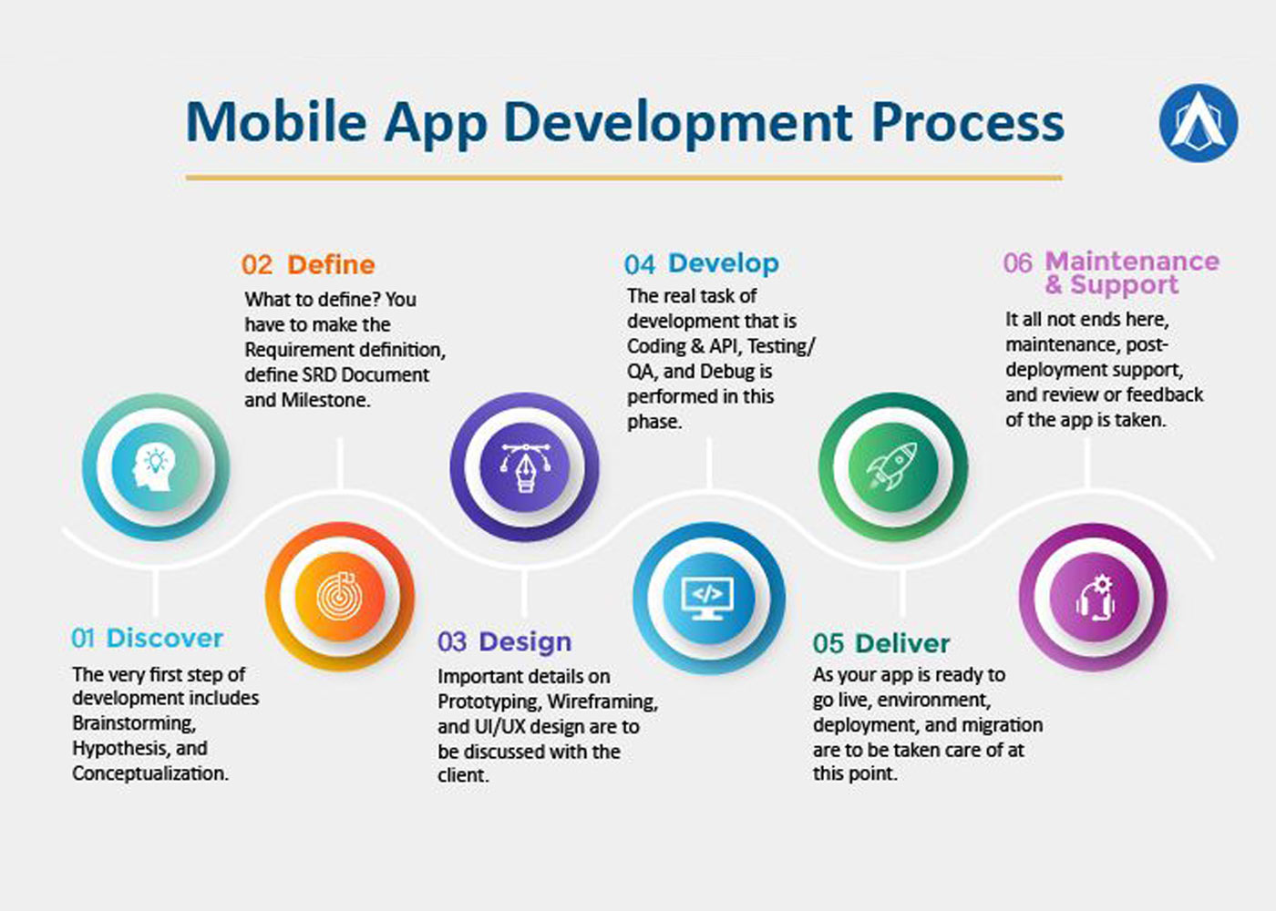Summary of Mobile App Development Process in 2021